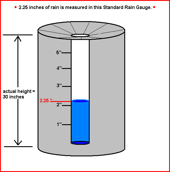 Describe The Instrument Used To Measure Rainfall